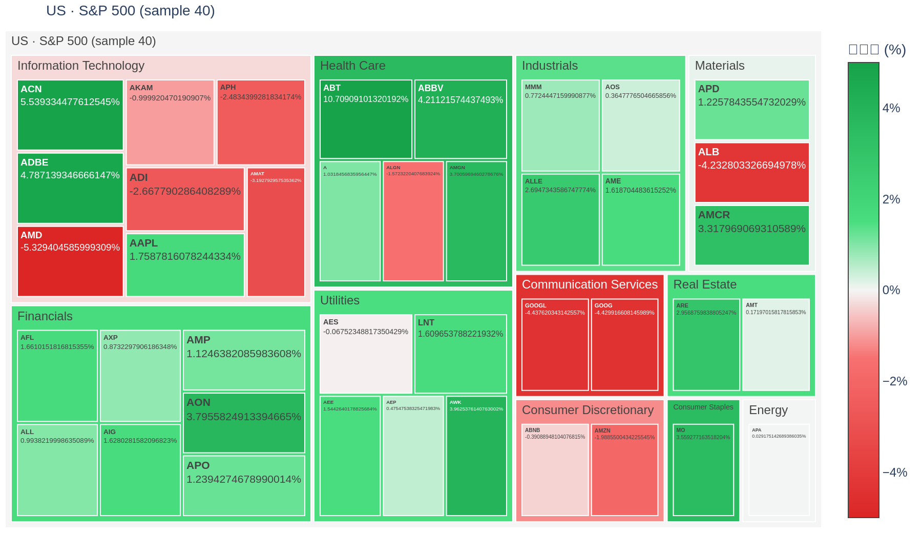 S&P 500 heatmap